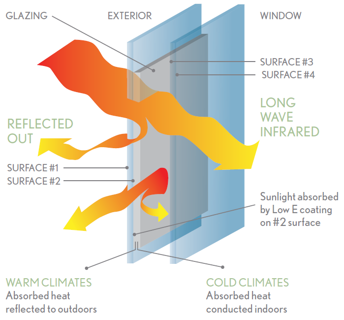 Window Installation Jupiter FL Energy Saving Glass Explained 